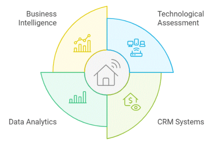 Digital Innovation on Business Operations