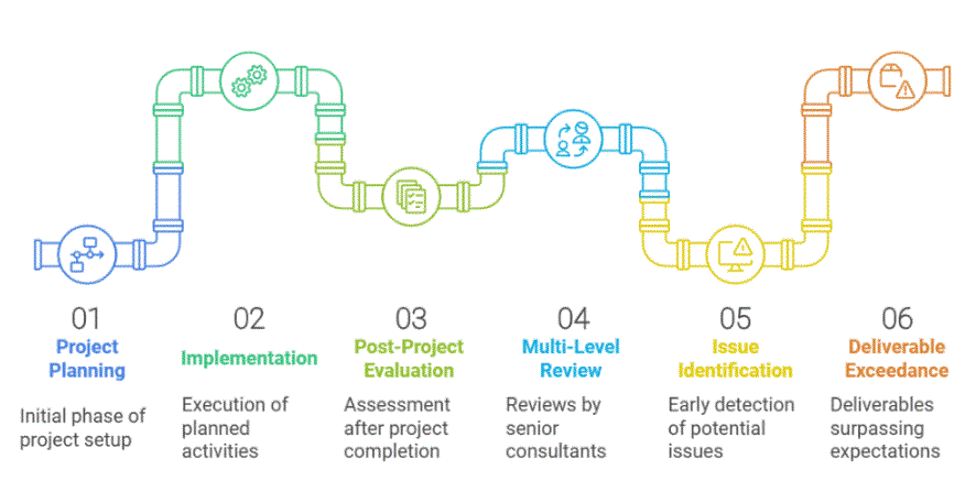 Quality Assurance and Continuous Improvement