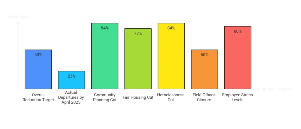 HUD Workforce Impact Summary