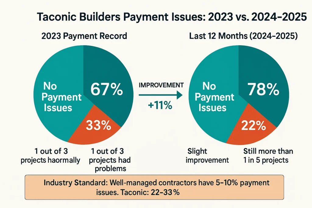 Payment Issues by Year
