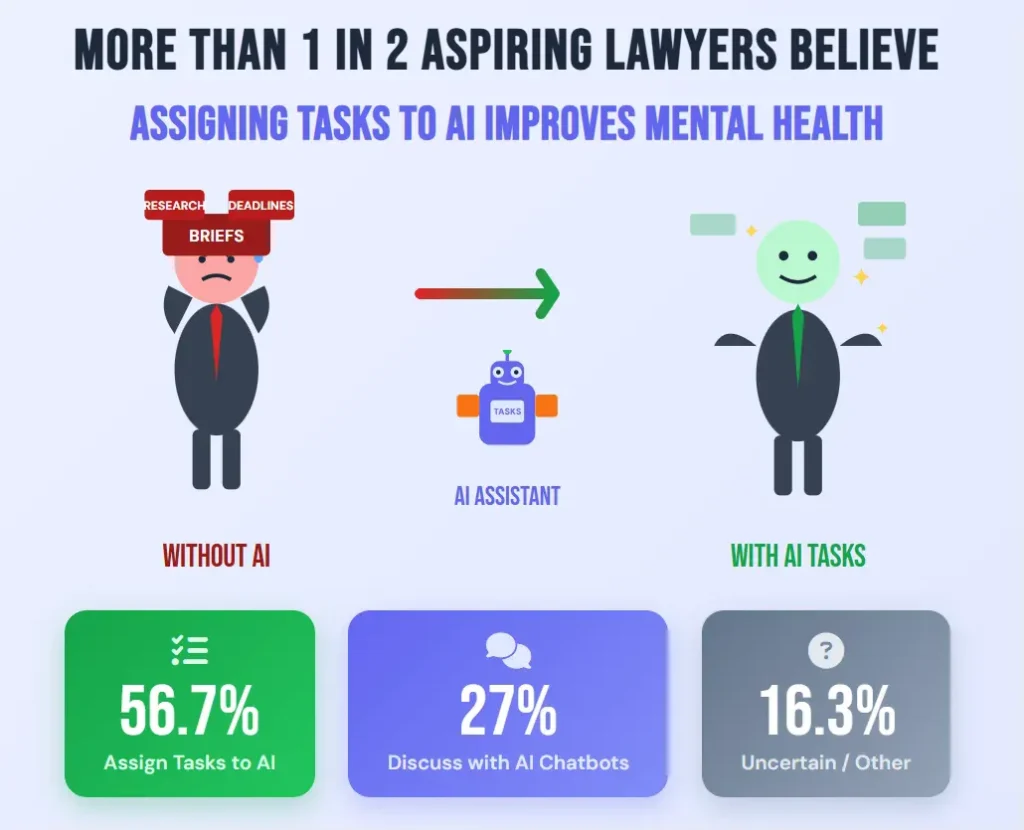 1 in 2 Aspiring Lawyers Think Assigning Tasks to AI Can Improve Mental Health