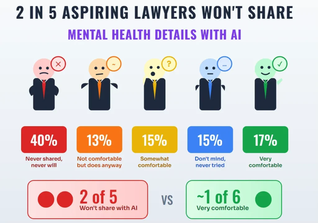 2 in 5 Aspiring Lawyers Aren’t Comfortable Sharing Mental Health Details With AI