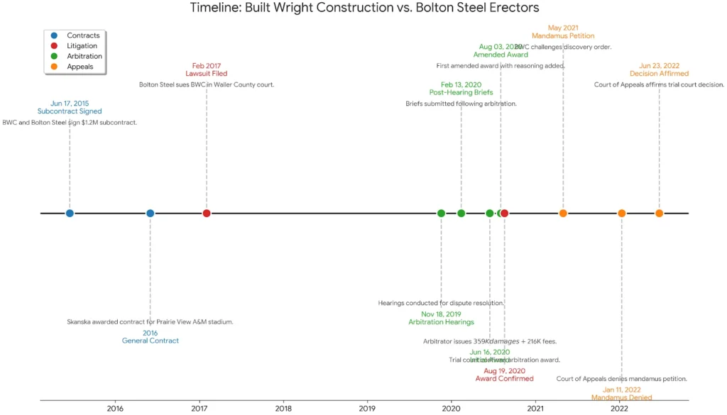 Built Wright Construction vs. Bolton Steel Erectors lawsuit
