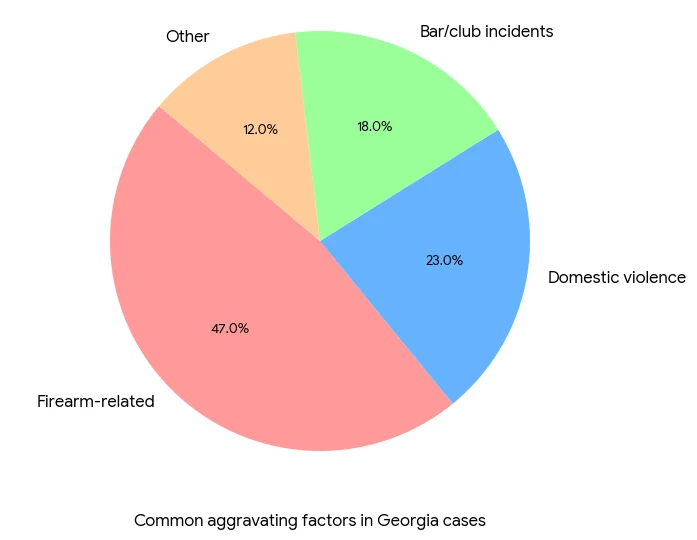 Common aggravating factors in Georgia cases