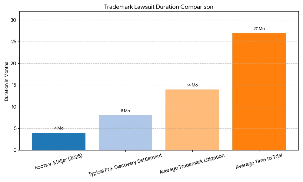 Comparison of typical trademark lawsuit duration vs. this case's timeline
