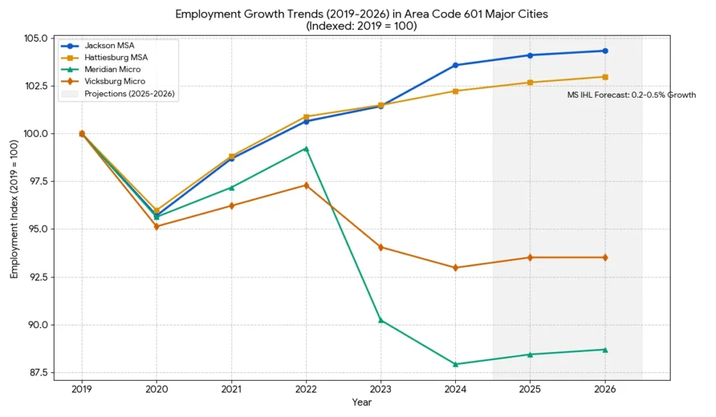 Employment Growth Trends