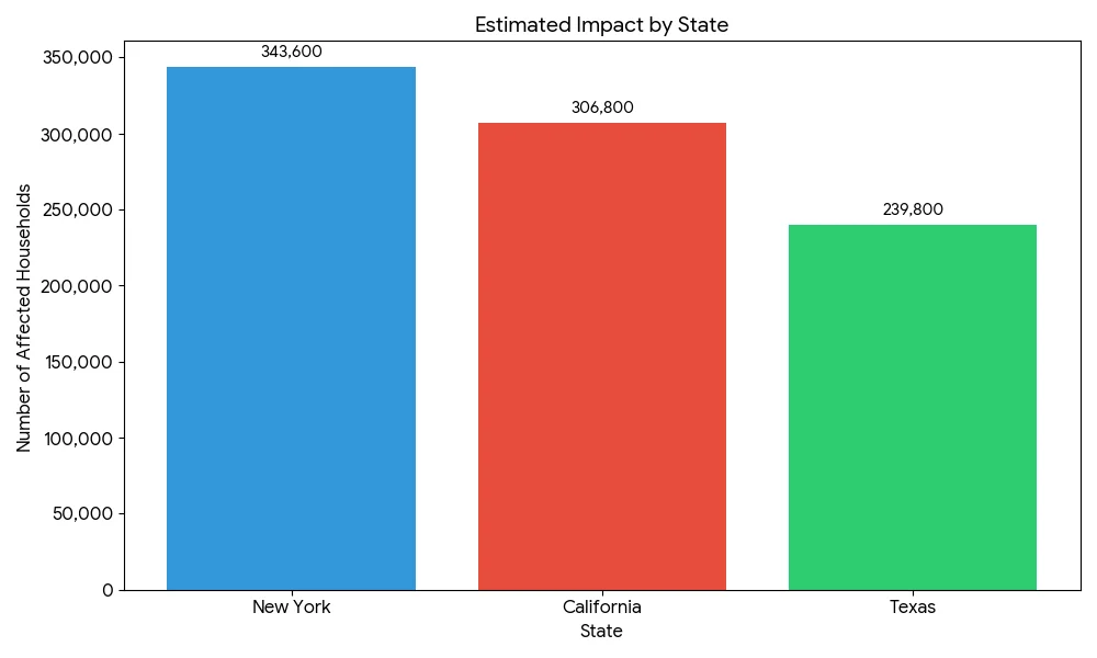 Estimated Impact by State