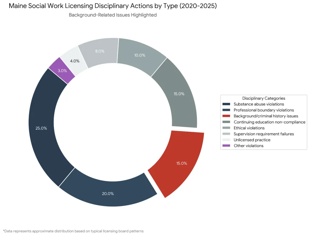 Maine social work licensing