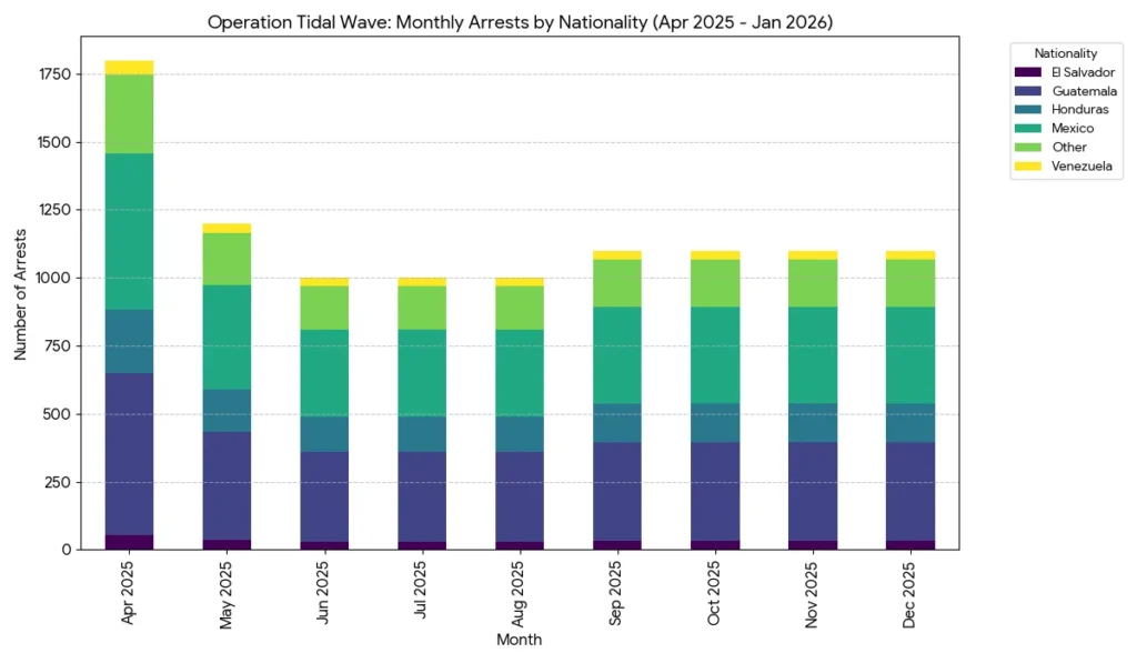 Operation Tidal Wave arrests by nationality