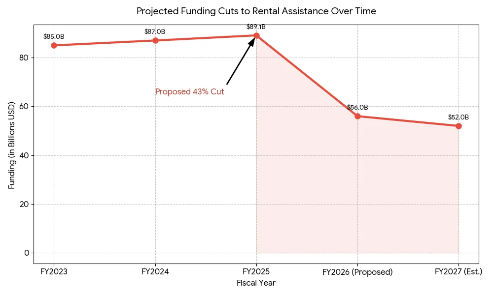 Projected Funding Cuts Over Time