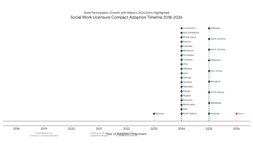 Social Work Licensure Compact