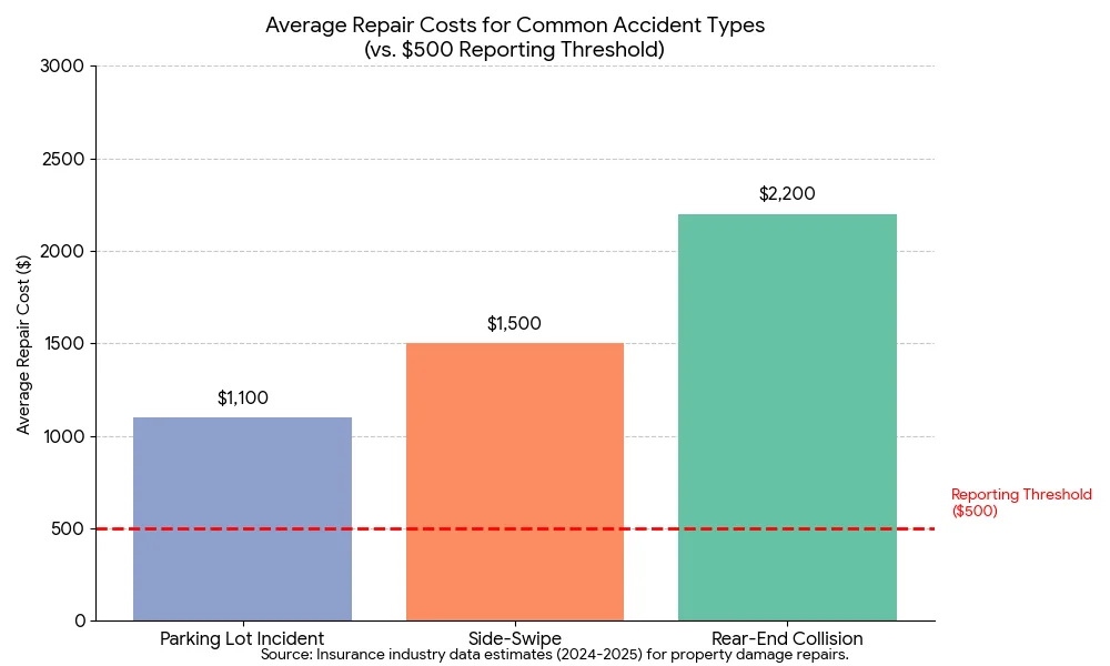average repair costs for common accident