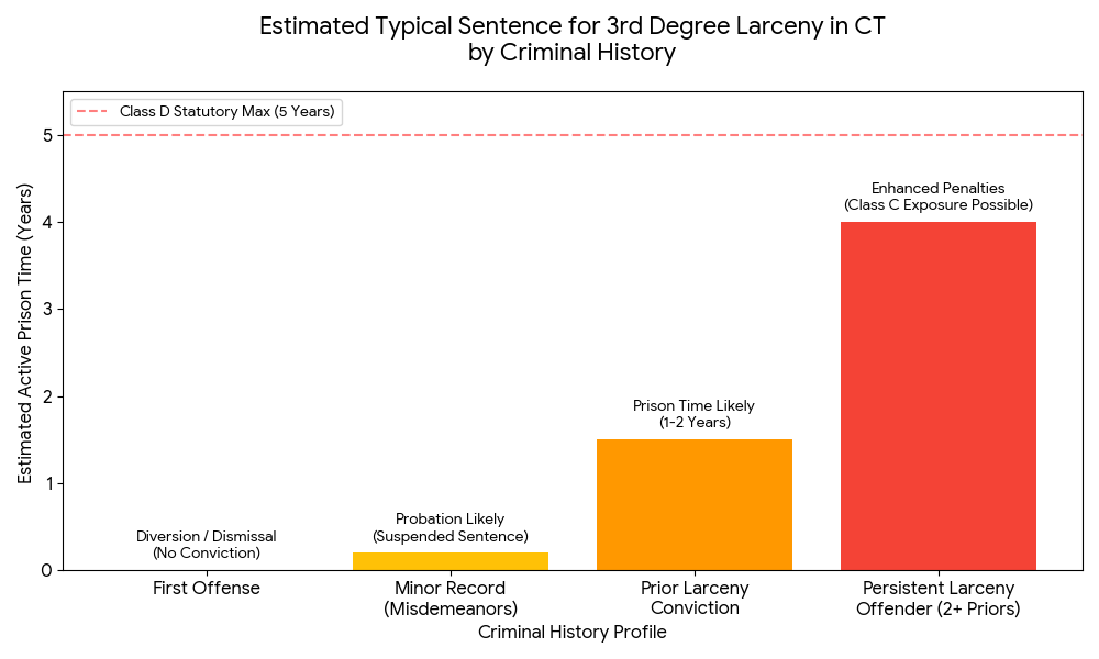 estimated sentencing progression