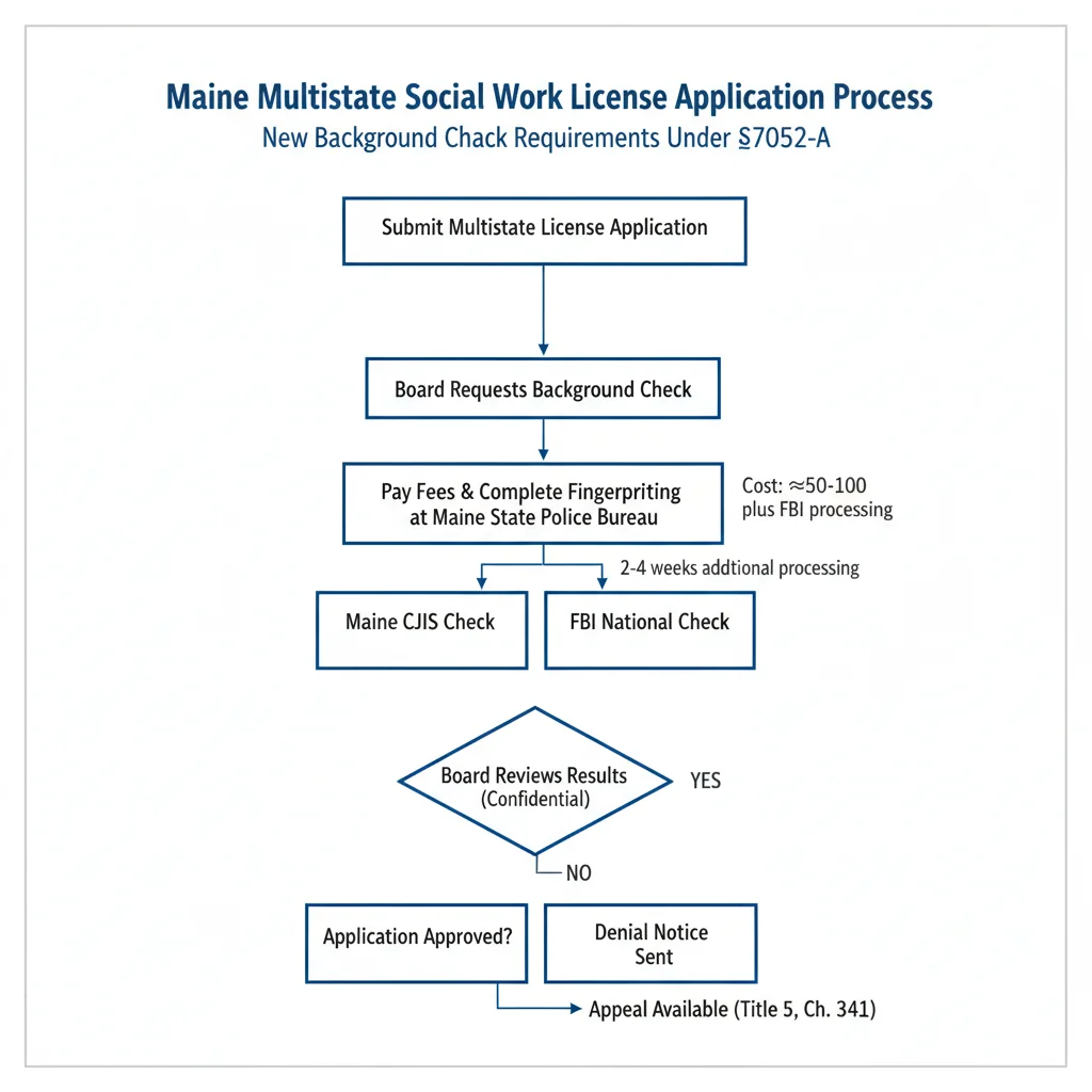 multistate social work license application process