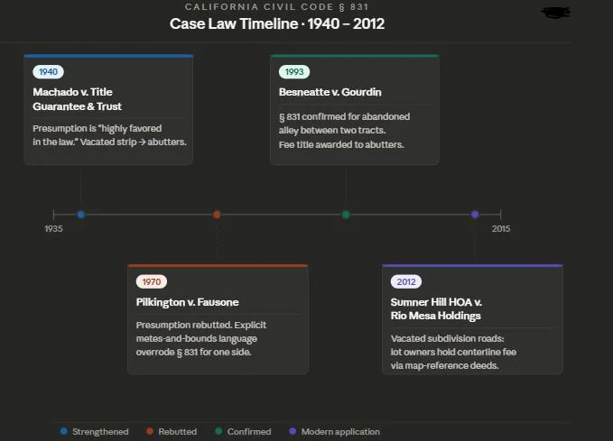 Case Law Timeline