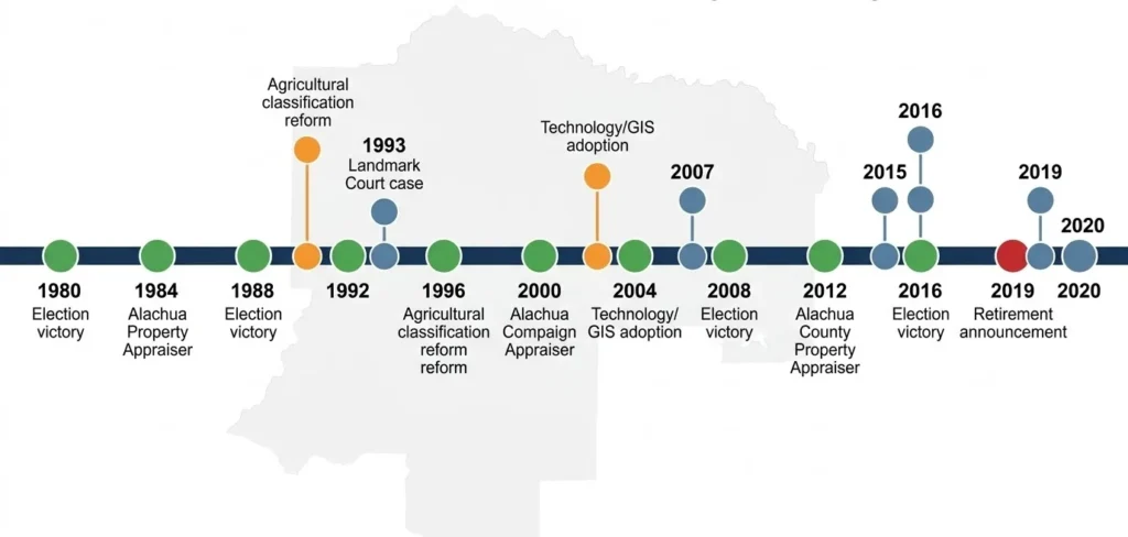 Ed Crapo's tenure milestones (1980–2020)