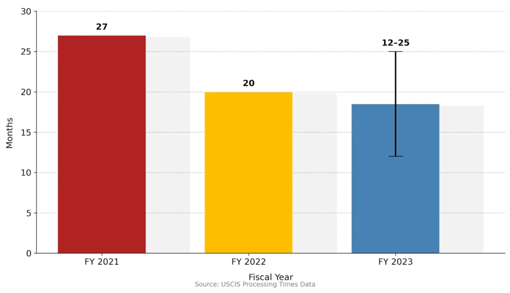 USCIS I-485 Median Processing Times FY 2021–2023