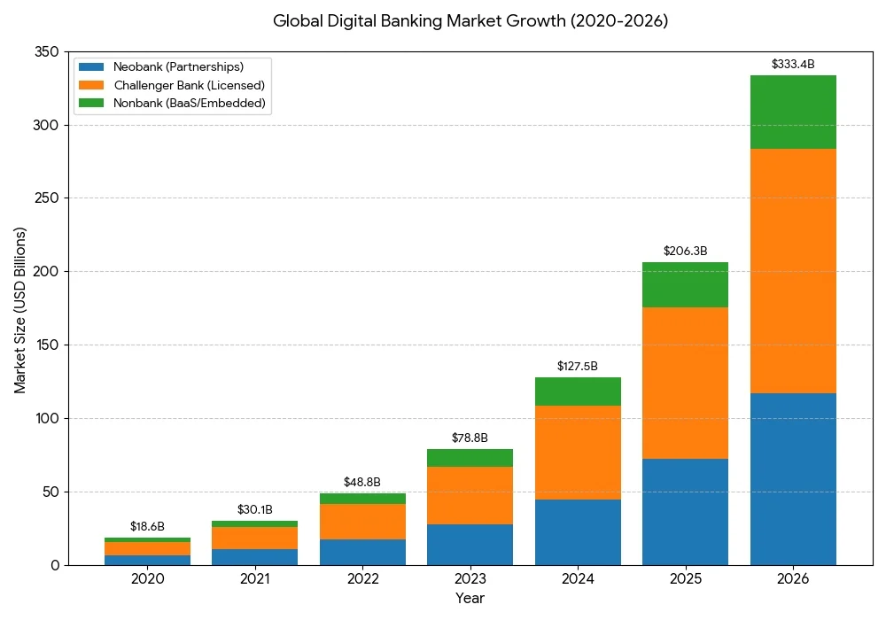 global digital banking market growth