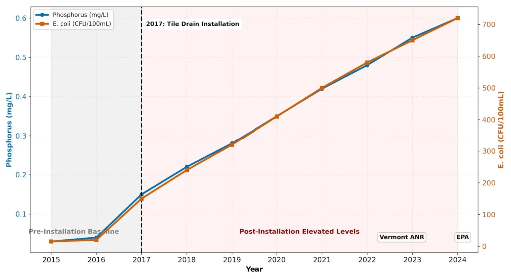 post-tile-drain installation vs. pre-installation baseline