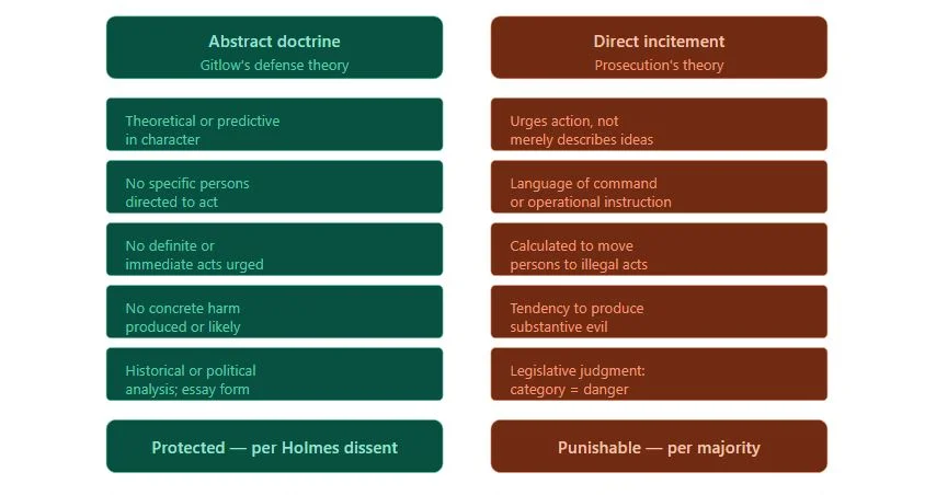 Abstract Doctrine vs. Direct Incitement to Illegal Acts