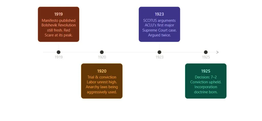 Gitlow v. New York — case timeline