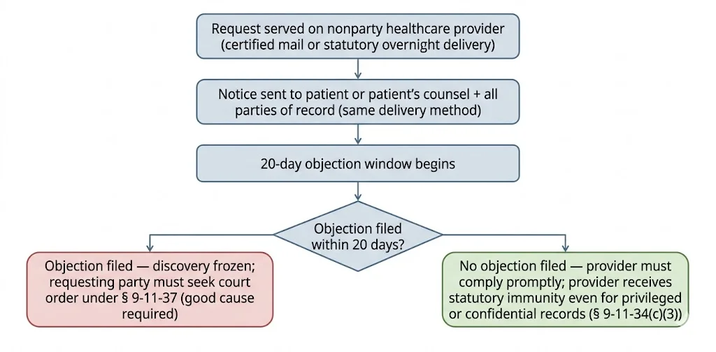 OCGA § 9-11-34(c)(2) medical nonparty subpoena process