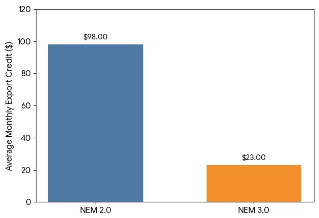 Real-World Impacts on Solar Adoption and Ratepayers