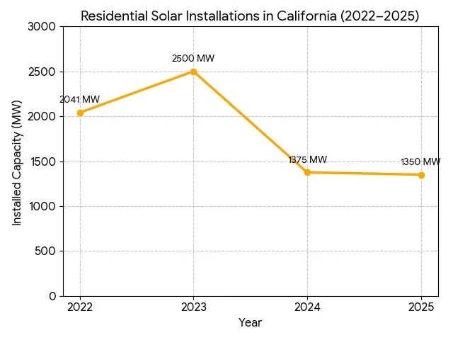 Residential Solar Installations in California (2022–2025)