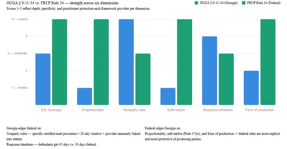 Side-by-side bar comparison showing OCGA § 9-11-34