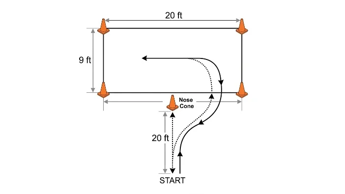 The Maneuverability Test
