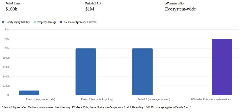 Uber's Insurance