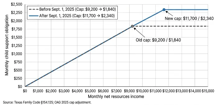 child-support obligation before and after 2025 cap increase