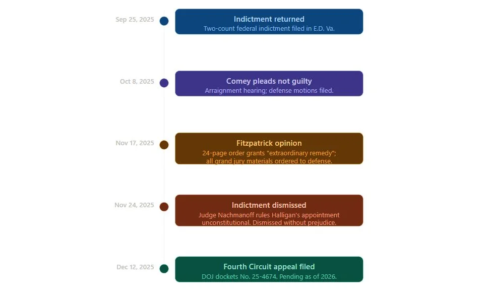 key case dates from September 25, 2025 (indictment) through December 12, 2025