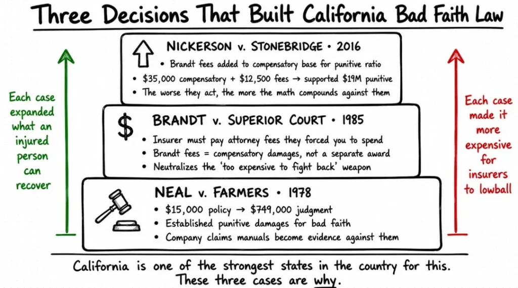 three stacked building blocks representing landmark California Supreme Court cases
