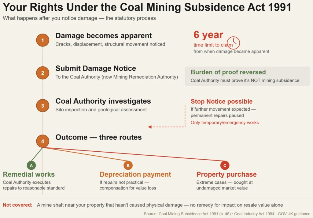 Coal Mining Reports in North East Property Purchases