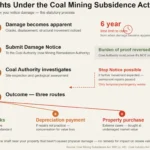 Coal Mining Reports in North East Property Purchases