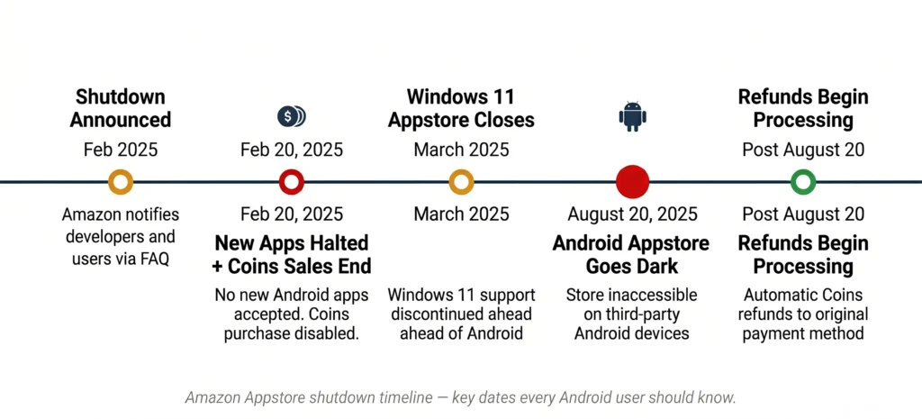 Amazon Appstore shutdown timeline
