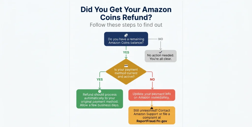 Did You Get Your Amazon Coins Refund_