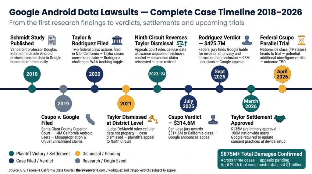 Key dates across all three cases