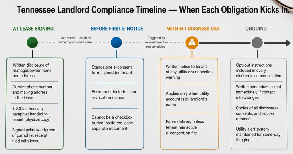 Landlord Compliance Checklist