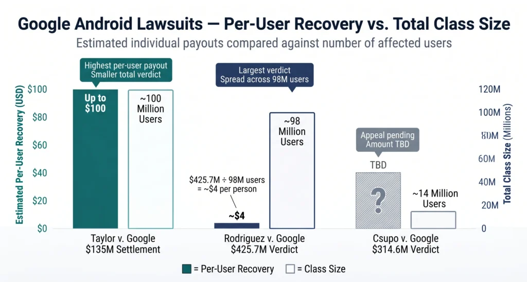 Per-user estimated recovery across all three cases