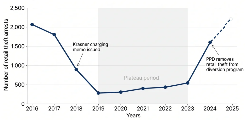 Recent Arrest Trends and Police Enforcement