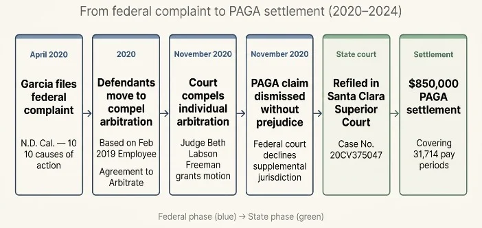 The PAGA Claim Resurfaces and Settles for $850,000