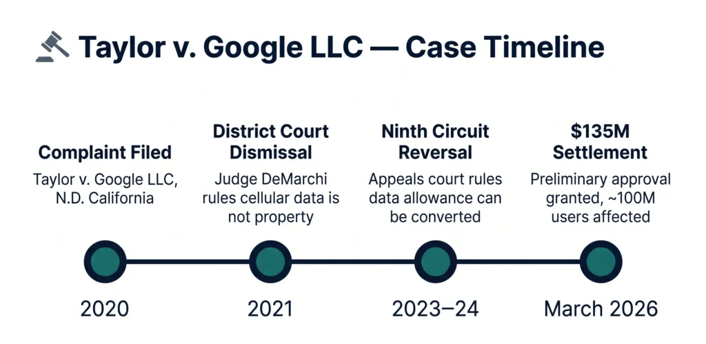 Timeline of Taylor v. Google