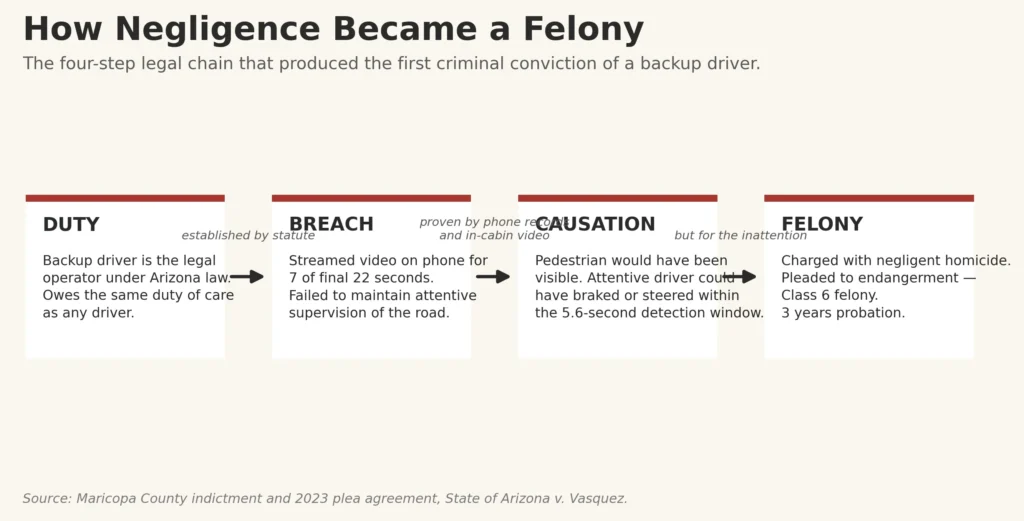 Can a Backup Driver Be Charged With a Felony