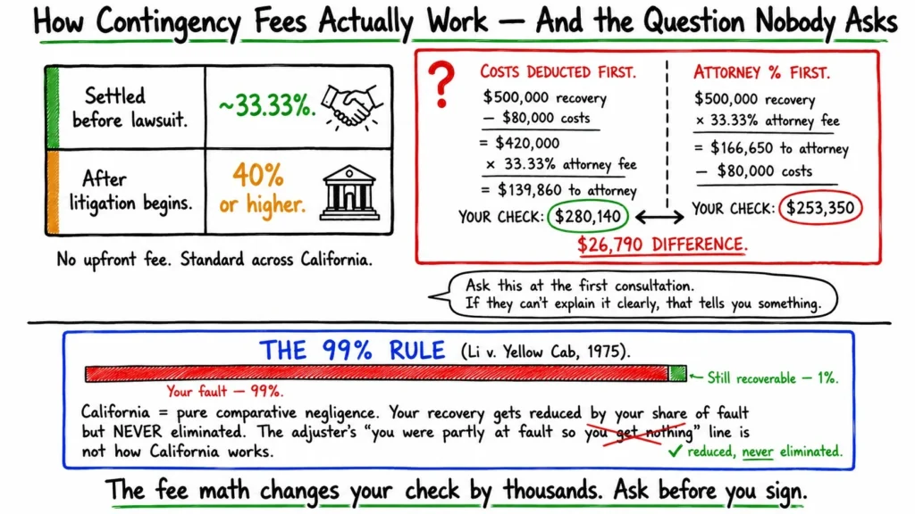 How Lawyers Get Paid