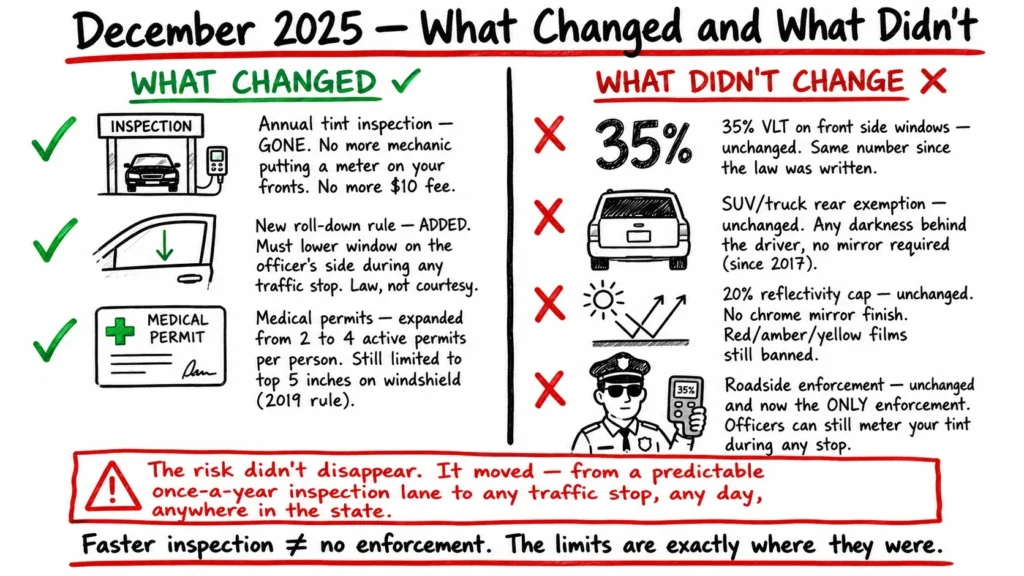 What Actually Changed