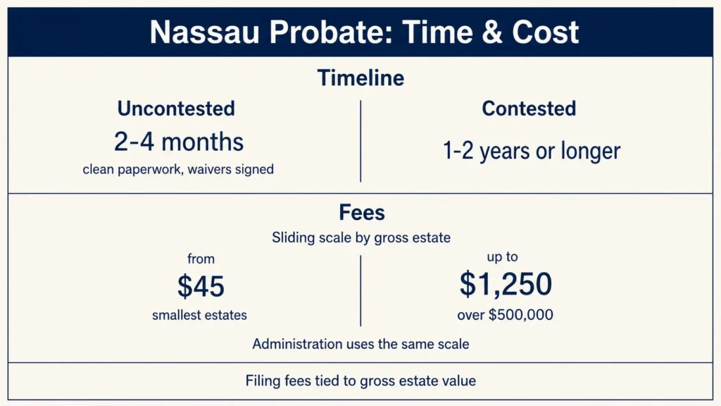 Probate: How Long And How Much