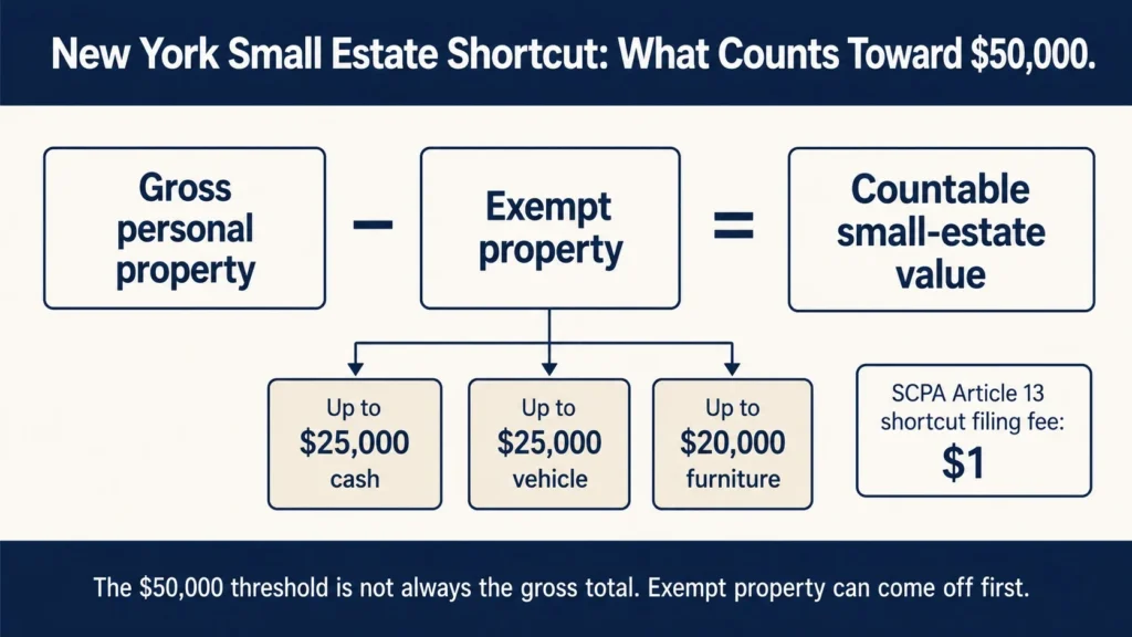 The Small Estate Shortcut Is Genuinely Cheap
