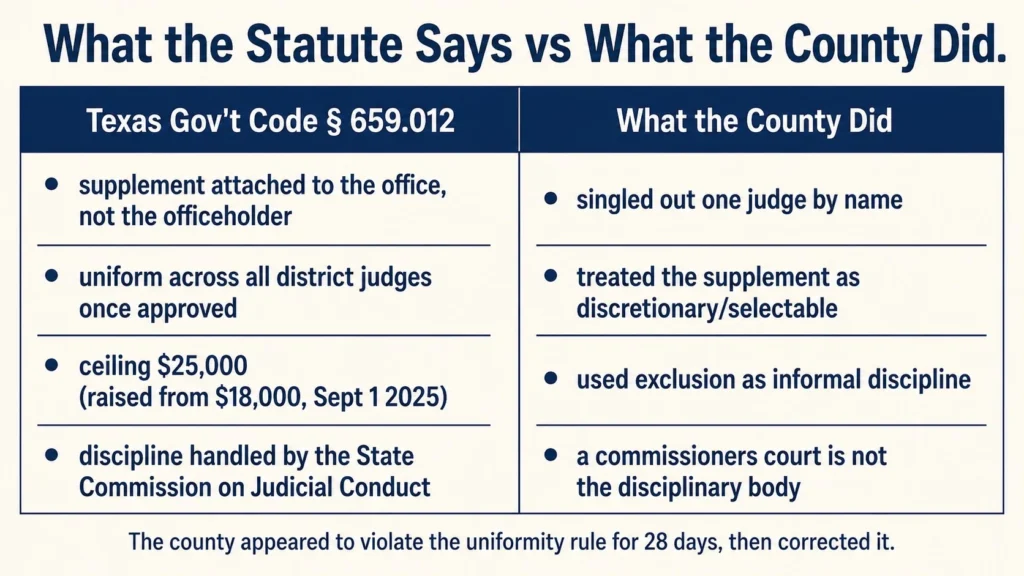 What the Statute Says and What the County Did